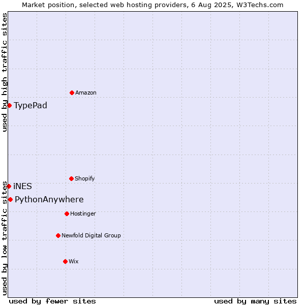 Market position of PythonAnywhere vs. TypePad vs. iNES