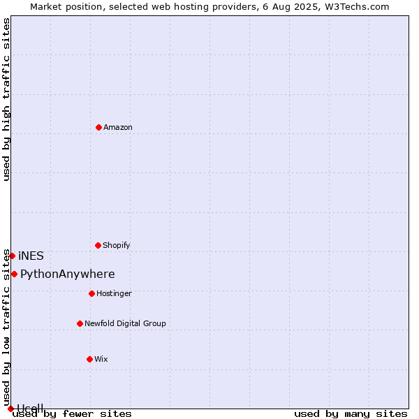 Market position of PythonAnywhere vs. iNES vs. Ucell