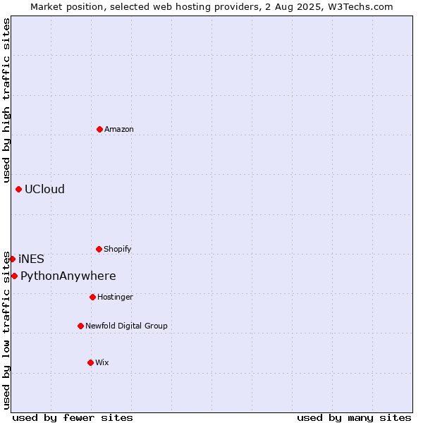 Market position of UCloud vs. PythonAnywhere vs. iNES