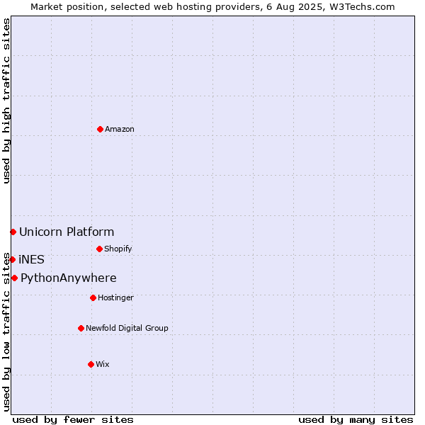 Market position of PythonAnywhere vs. Unicorn Platform vs. iNES
