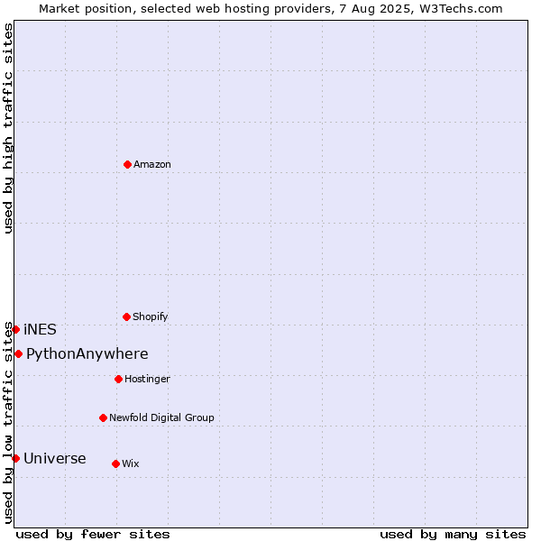 Market position of PythonAnywhere vs. iNES vs. Universe