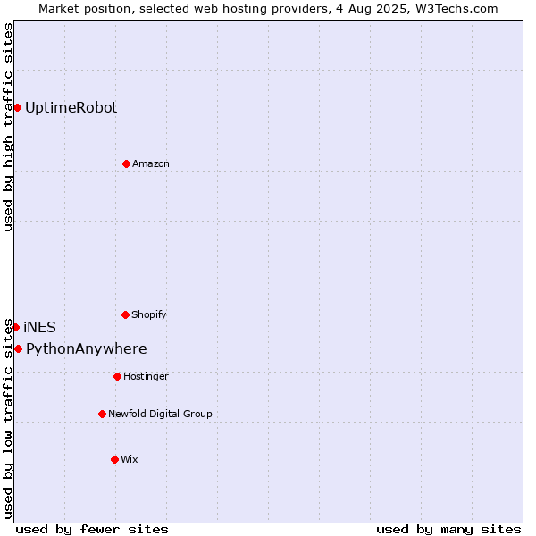 Market position of PythonAnywhere vs. UptimeRobot vs. iNES