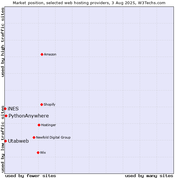 Market position of PythonAnywhere vs. Utabweb vs. iNES
