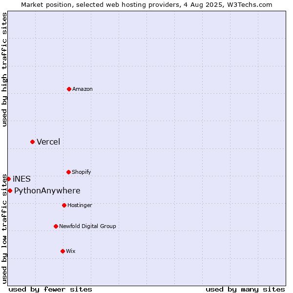 Market position of Vercel vs. PythonAnywhere vs. iNES