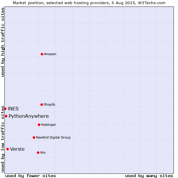 Market position of Versio vs. PythonAnywhere vs. iNES