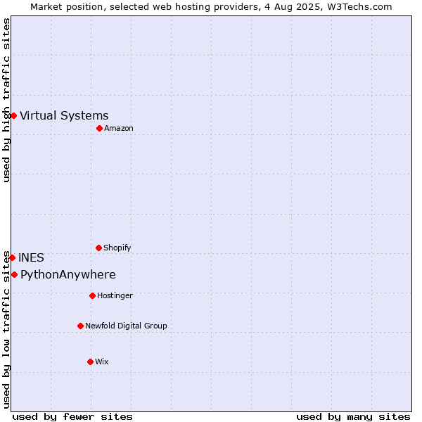 Market position of PythonAnywhere vs. Virtual Systems vs. iNES