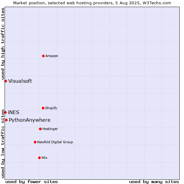 Market position of PythonAnywhere vs. Visualsoft vs. iNES