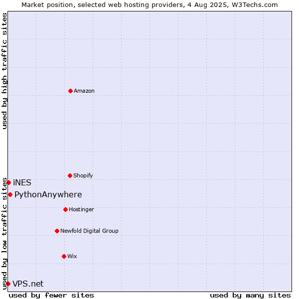 Market position of PythonAnywhere vs. iNES vs. VPS.net