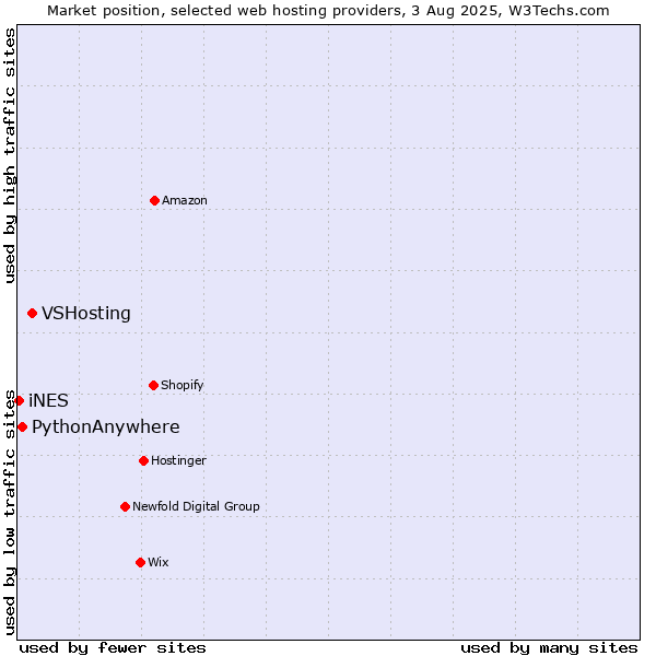 Market position of VSHosting vs. PythonAnywhere vs. iNES