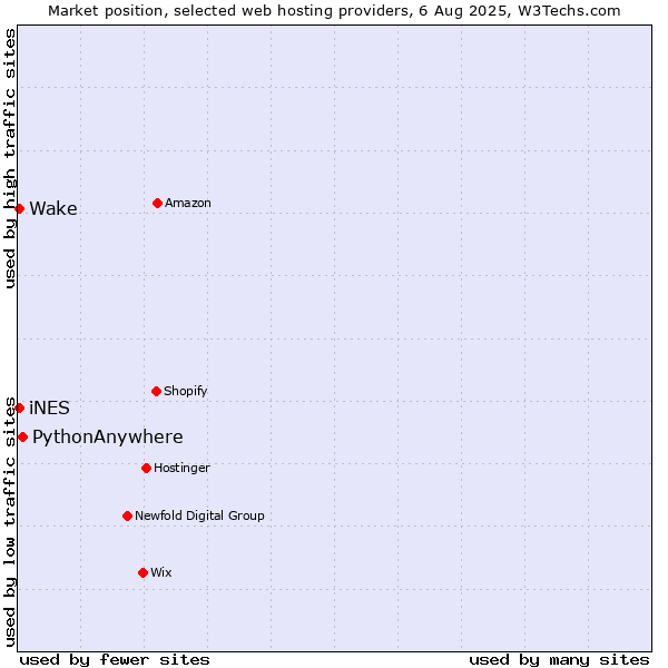 Market position of PythonAnywhere vs. iNES vs. Wake