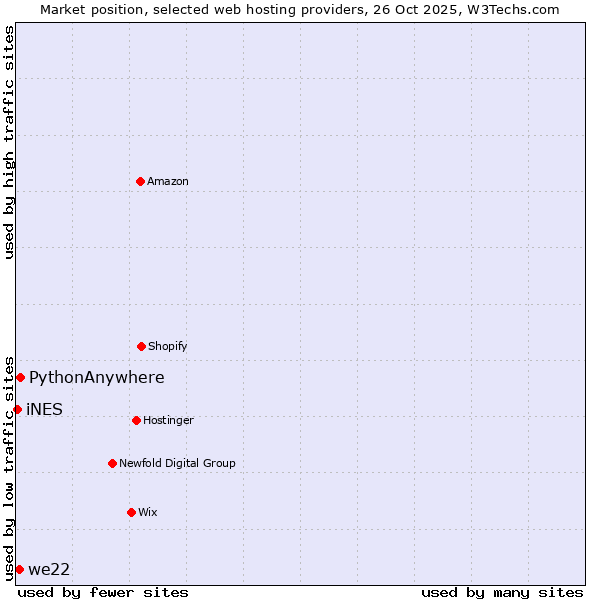 Market position of PythonAnywhere vs. we22 vs. iNES