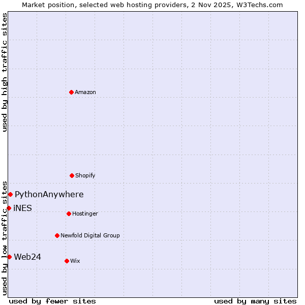 Market position of PythonAnywhere vs. Web24 vs. iNES
