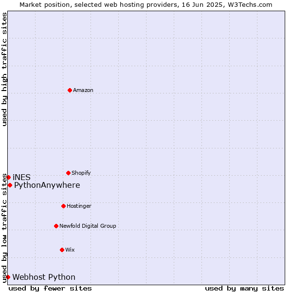 Market position of PythonAnywhere vs. iNES vs. Webhost Python