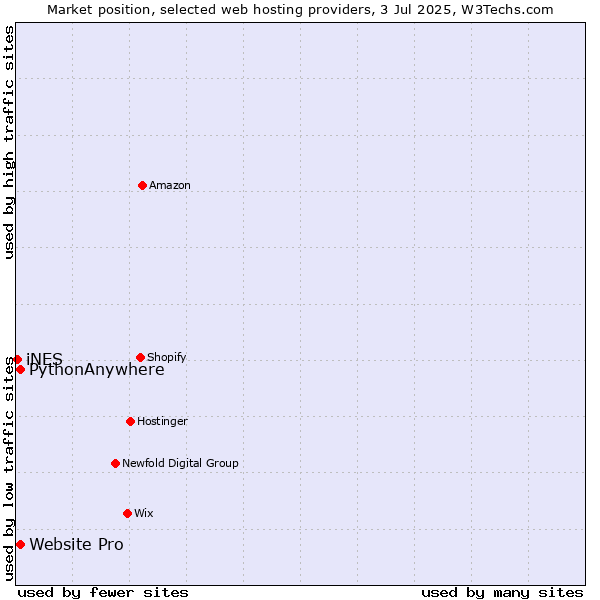 Market position of Website Pro vs. PythonAnywhere vs. iNES