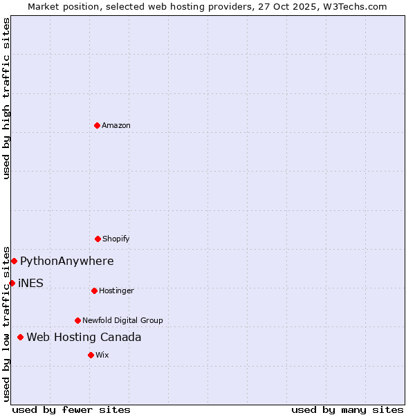 Market position of Web Hosting Canada vs. PythonAnywhere vs. iNES