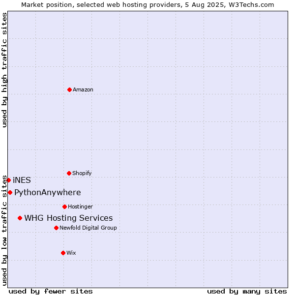 Market position of WHG Hosting Services vs. PythonAnywhere vs. iNES