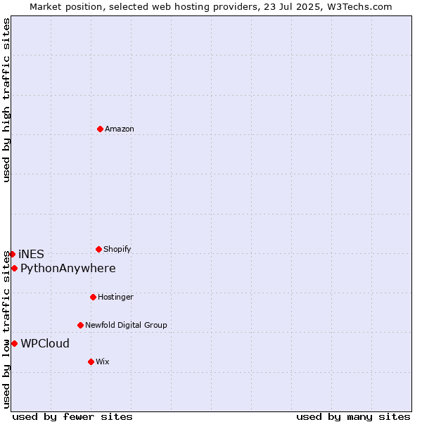 Market position of WPCloud vs. PythonAnywhere vs. iNES