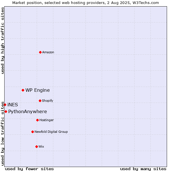 Market position of WP Engine vs. PythonAnywhere vs. iNES