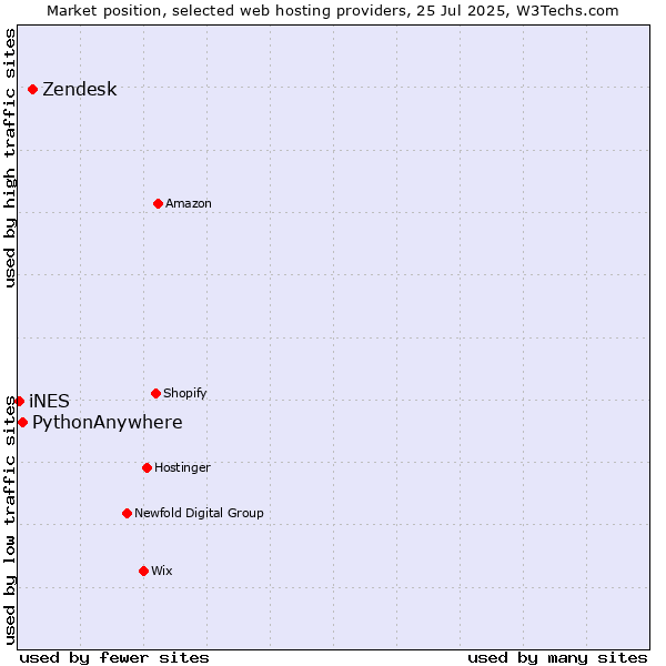Market position of Zendesk vs. PythonAnywhere vs. iNES