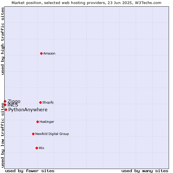 Market position of PythonAnywhere vs. iNES vs. Ziggo