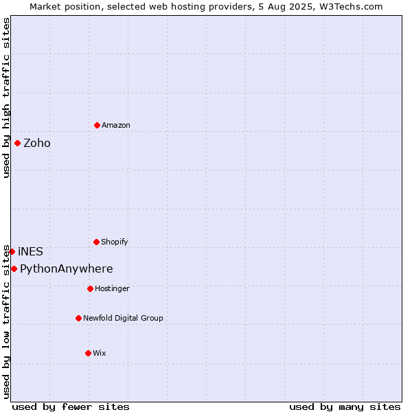Market position of Zoho vs. PythonAnywhere vs. iNES