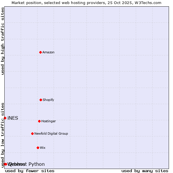 Market position of Qmenu vs. iNES vs. Webhost Python
