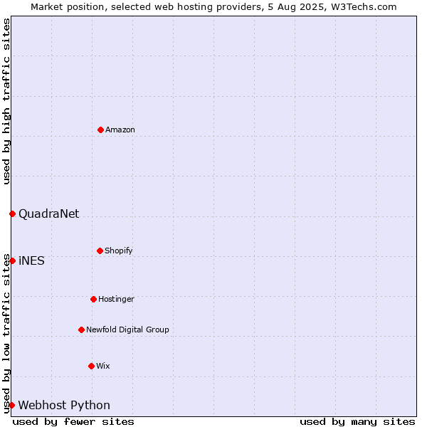 Market position of iNES vs. QuadraNet vs. Webhost Python