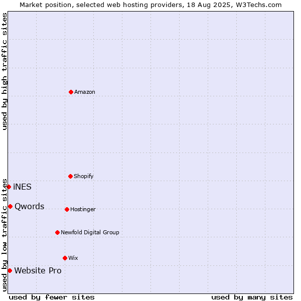 Market position of Qwords vs. Website Pro vs. iNES