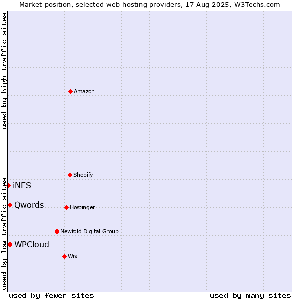 Market position of Qwords vs. WPCloud vs. iNES