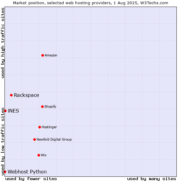Market position of Rackspace vs. iNES vs. Webhost Python