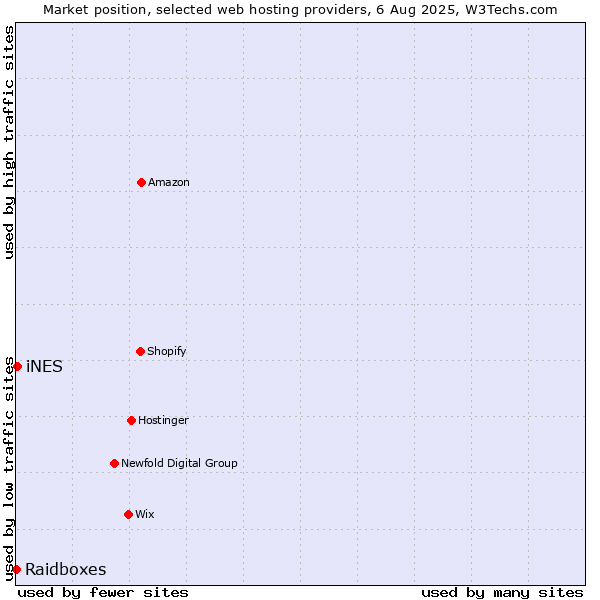 Market position of iNES vs. Raidboxes