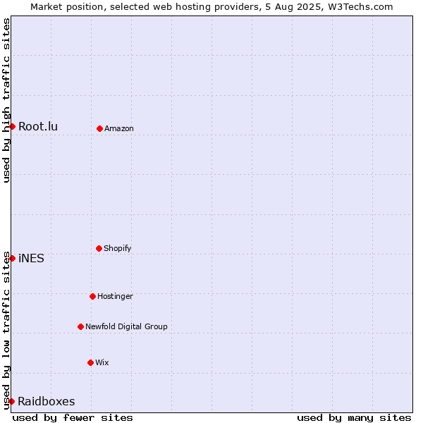 Market position of iNES vs. Root.lu vs. Raidboxes