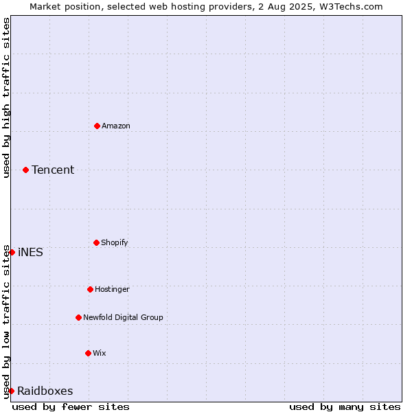 Market position of Tencent vs. iNES vs. Raidboxes