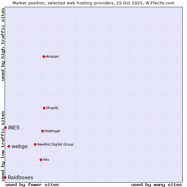 Market position of webgo vs. iNES vs. Raidboxes