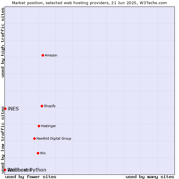 Market position of iNES vs. Raidboxes vs. Webhost Python