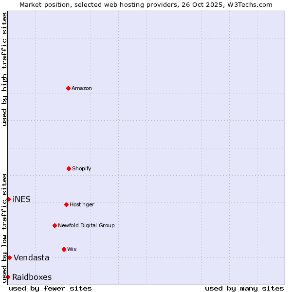 Market position of Vendasta vs. iNES vs. Raidboxes