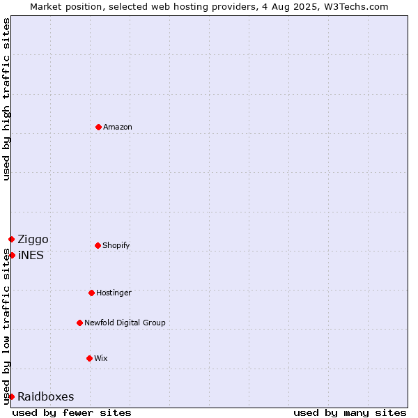 Market position of iNES vs. Ziggo vs. Raidboxes