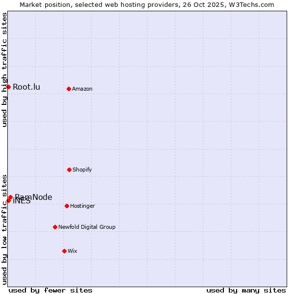 Market position of RamNode vs. Root.lu vs. iNES