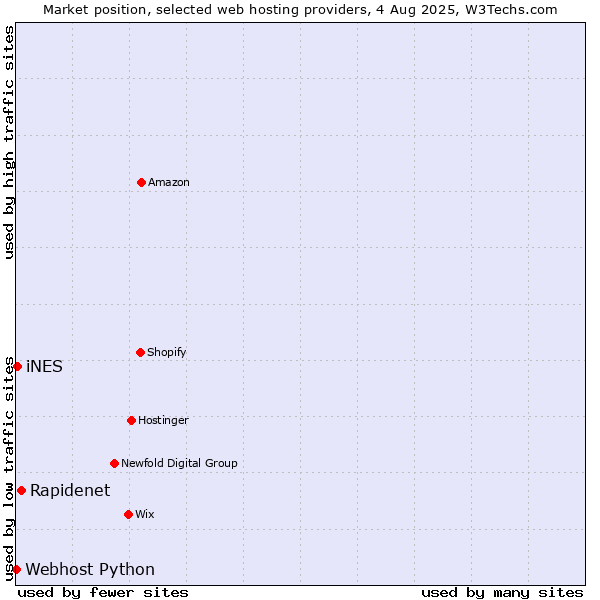 Market position of Rapidenet vs. iNES vs. Webhost Python