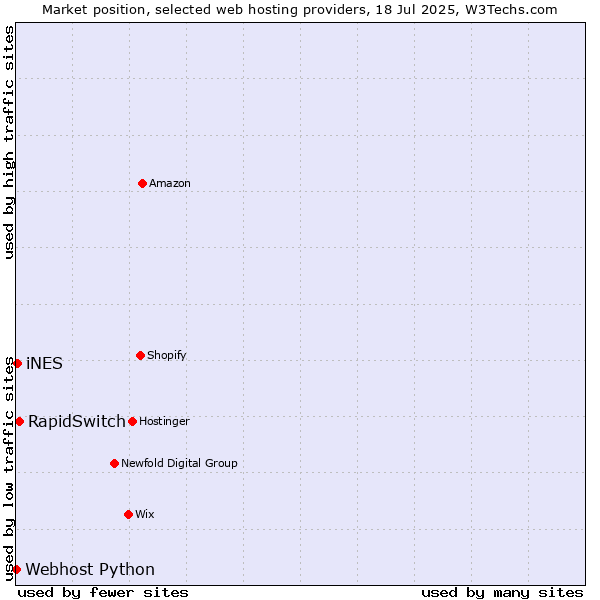 Market position of RapidSwitch vs. iNES vs. Webhost Python