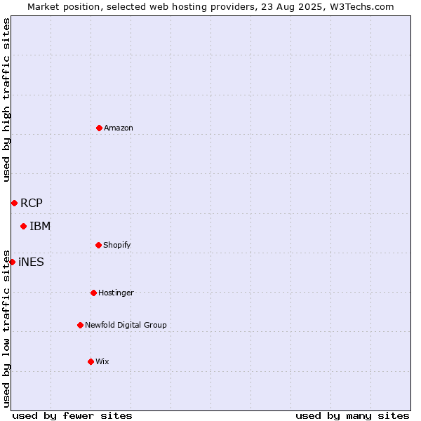 Market position of IBM vs. RCP vs. iNES