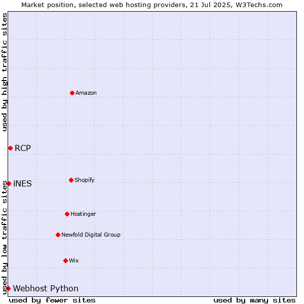 Market position of RCP vs. iNES vs. Webhost Python