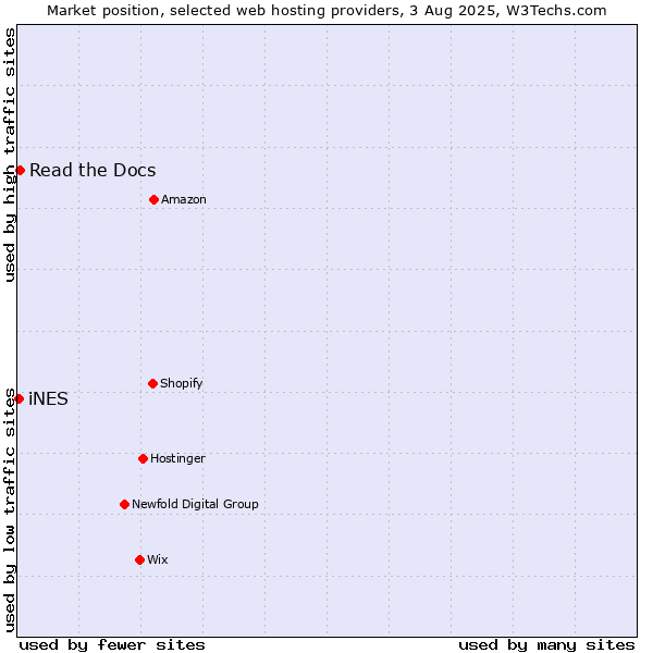 Market position of Read the Docs vs. iNES