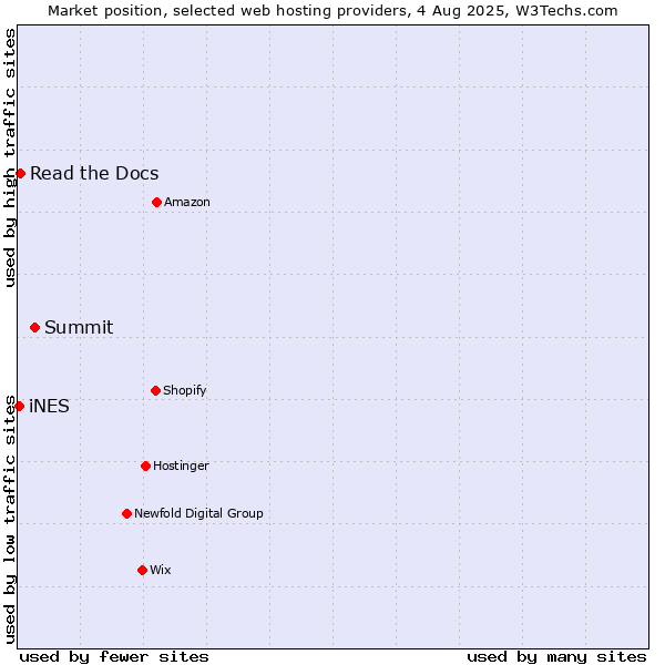 Market position of Summit vs. Read the Docs vs. iNES