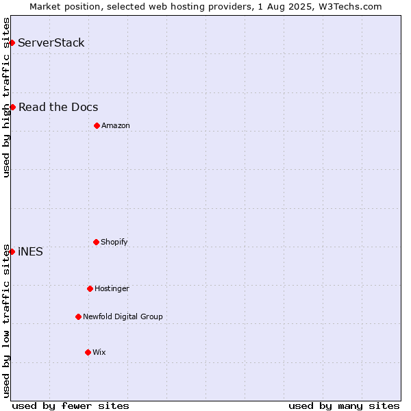 Market position of Read the Docs vs. iNES vs. ServerStack