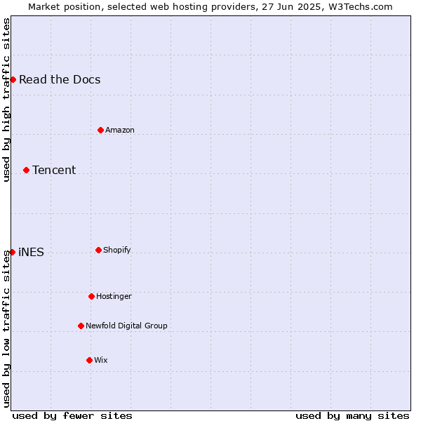 Market position of Tencent vs. Read the Docs vs. iNES