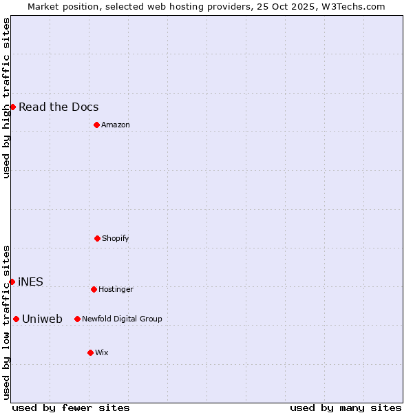 Market position of Uniweb vs. Read the Docs vs. iNES