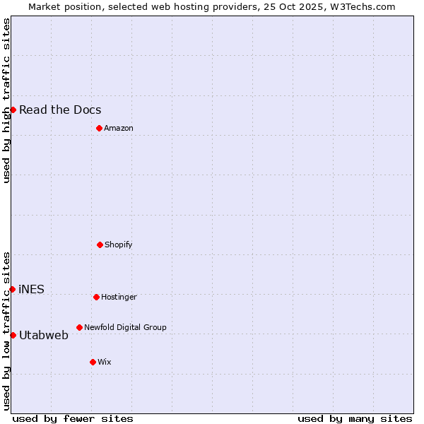 Market position of Read the Docs vs. Utabweb vs. iNES