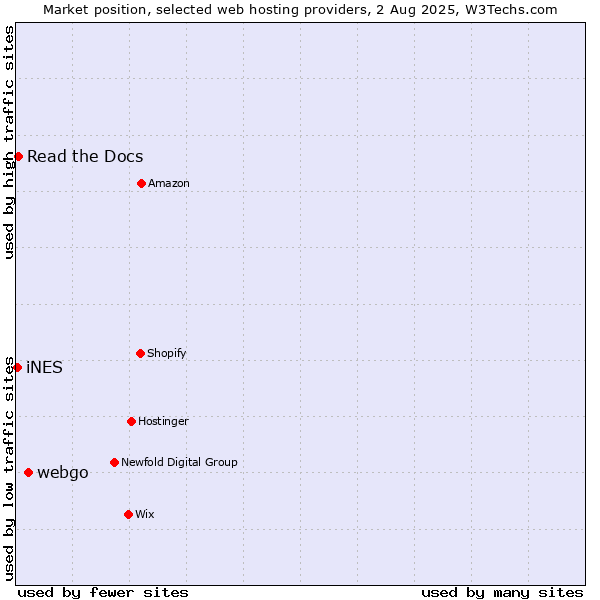 Market position of webgo vs. Read the Docs vs. iNES