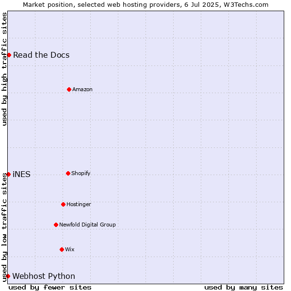 Market position of Read the Docs vs. iNES vs. Webhost Python